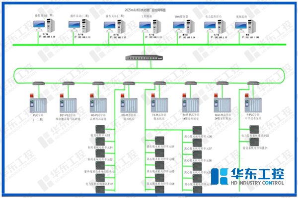 污水處理廠自控網絡圖
